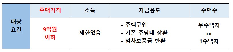 특례보금자리론_대상요건