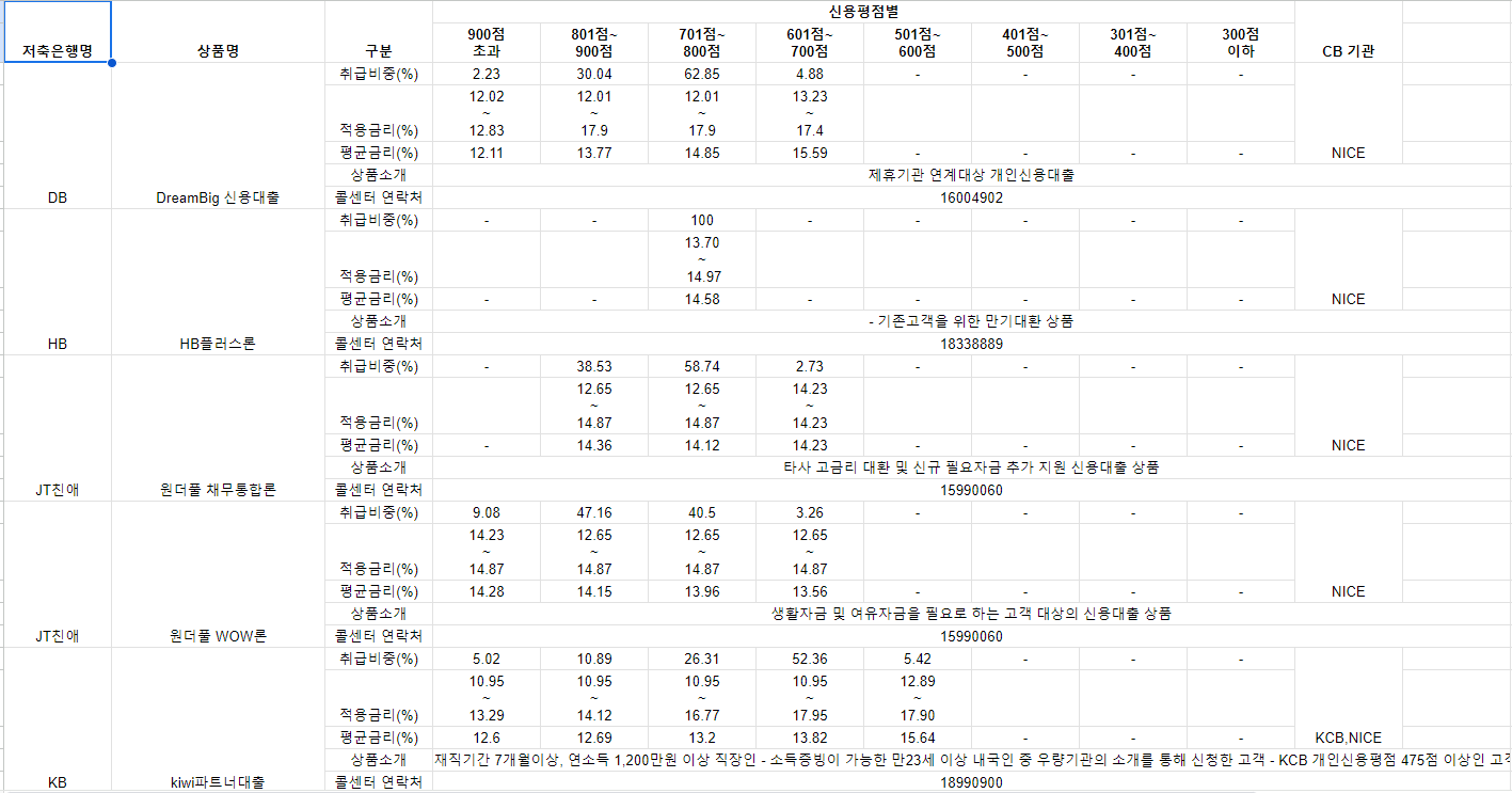 대출 판매 현황