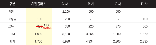 치킨플러스-창업비용-비교표-타사비교
