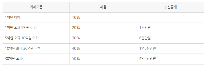 증여세율 계산 방법