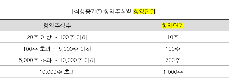 공모주 청약단위