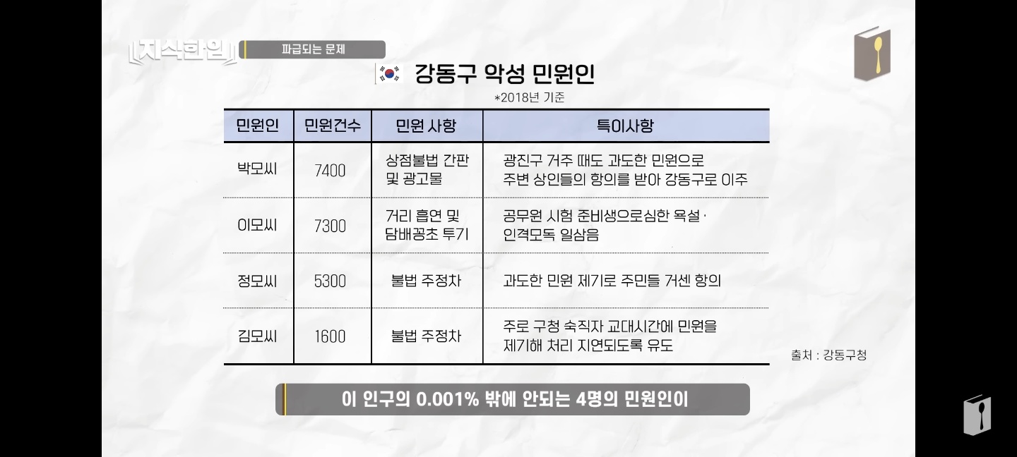 강동구_악성_민원인