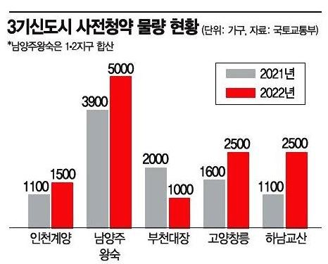  내년 7월부터 시작되는 신도시 사전청약 [3기 신도시/6만 가구]