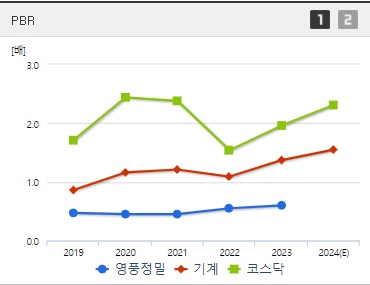 영풍정밀 주가 PBR