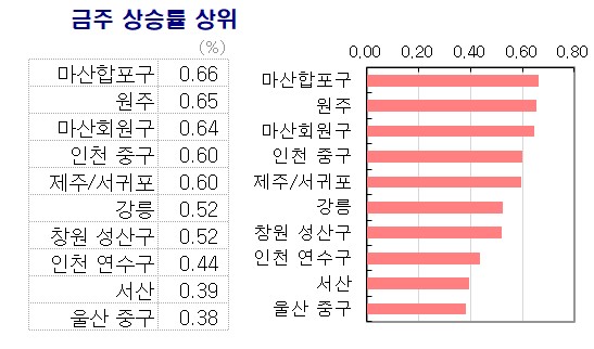  21.11.29 부동산 상승률