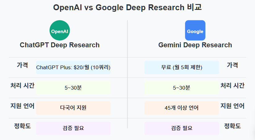Open AI vs Google Deep Research ๋น๊ต