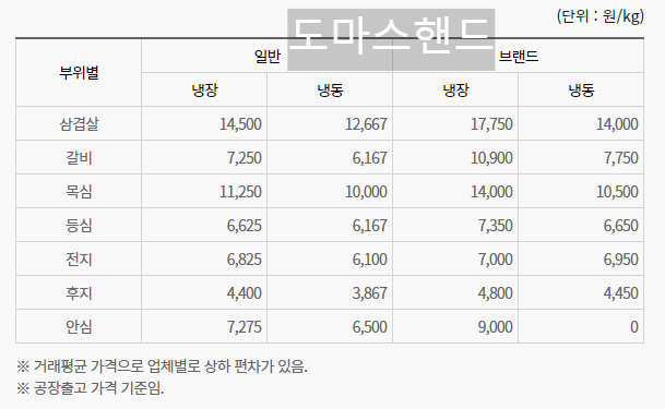 돼지고기 부위별 가격