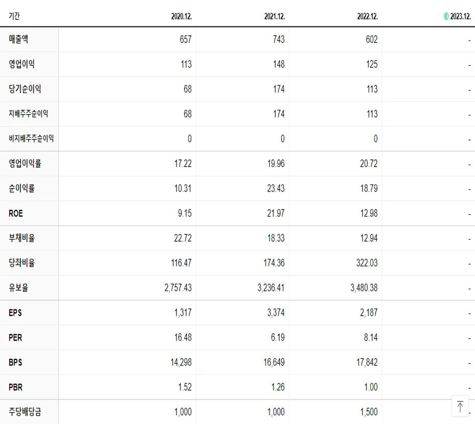 서호전기 재무제표