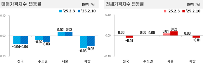 아파트 매매 및 전세가격지수 변동률