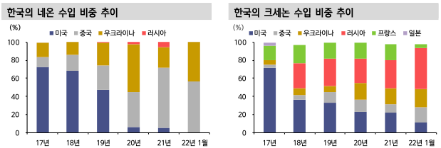 한국의 네온/크세논 수입 비중 추이