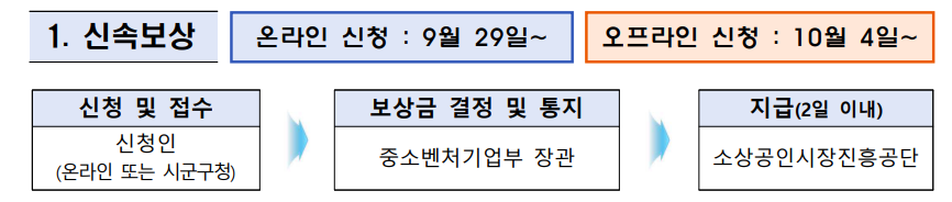 신청절차