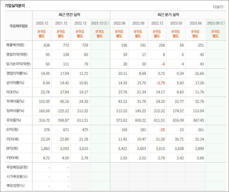 코세스 실적