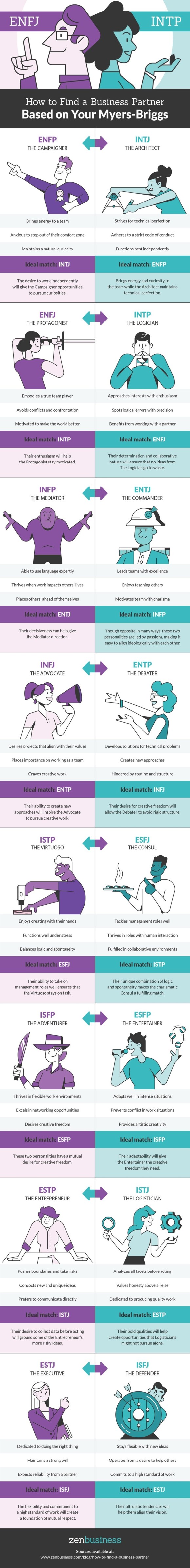  MBTI 유형별 나에게 맞는 사업파트너 유형은?