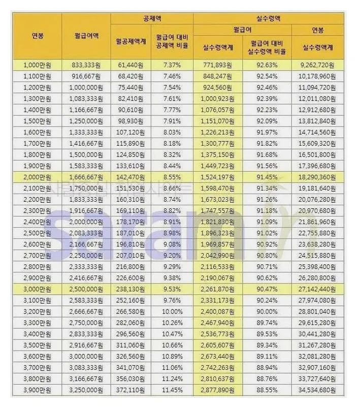 연봉 2900 실수령액