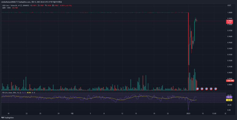 한 때 USDC 코인의 시세가
0.86달러까지 폭락