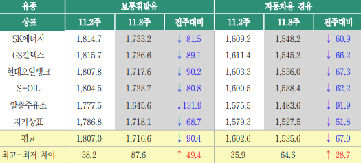  유류세인하 시기는 한시적으로 적용?