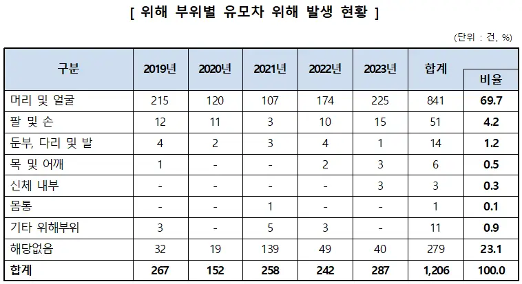 위해 부위별 유모차 위해 발생 현황