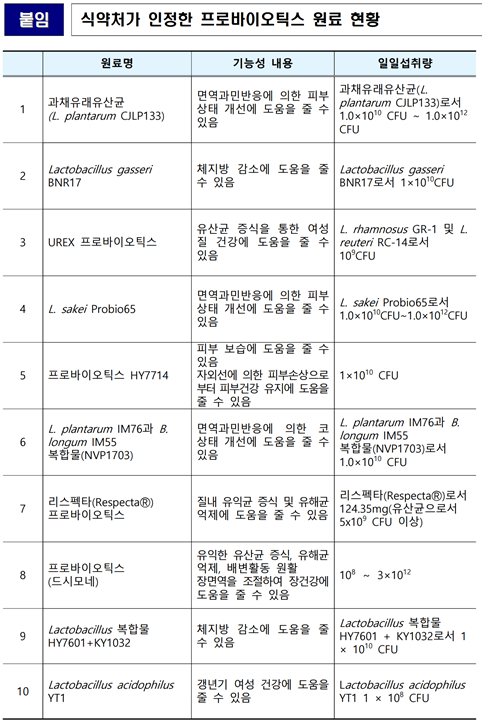 식약처가 인정한 유산균 원료 현황