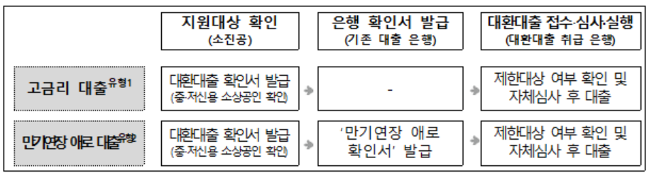 ‘소상공인 대환대출’로 고금리 대출에서 벗어나세요!