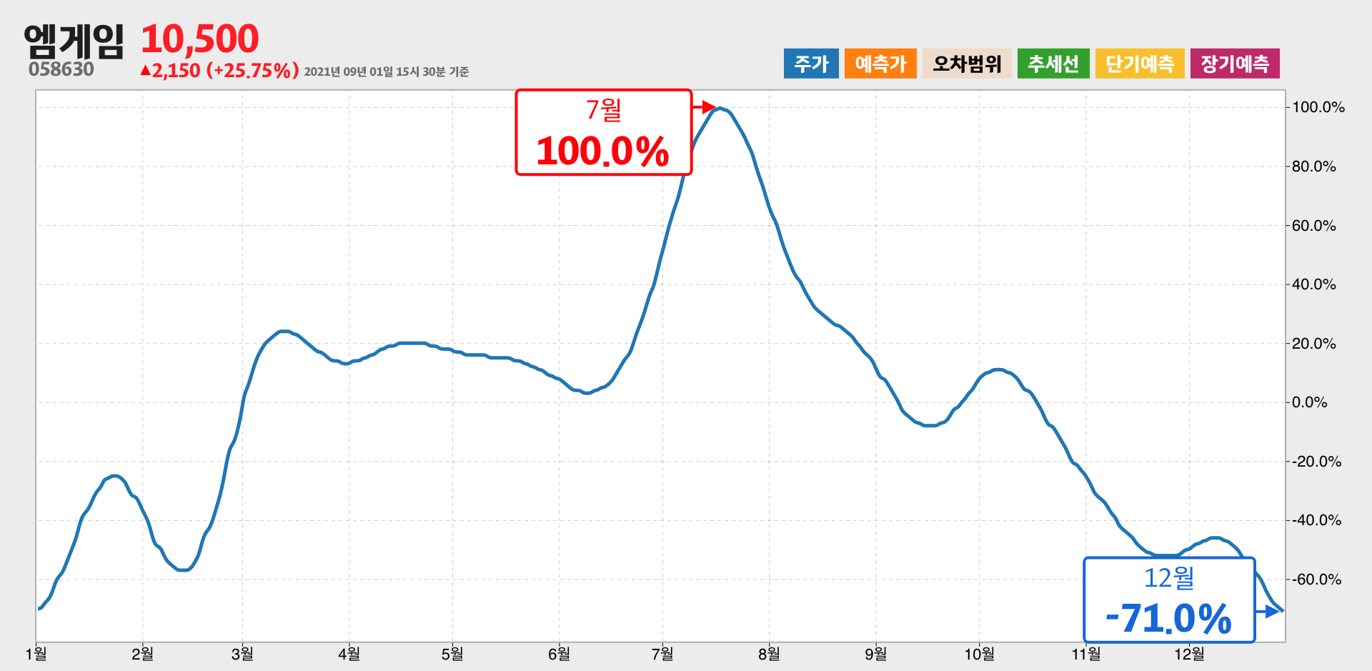 엠게임 1년간 통계
