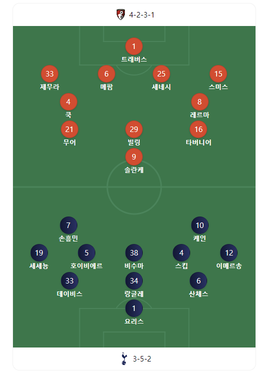 각 팀 선발 라인업