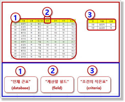 데이터베이스 함수의 인수형태와 순서