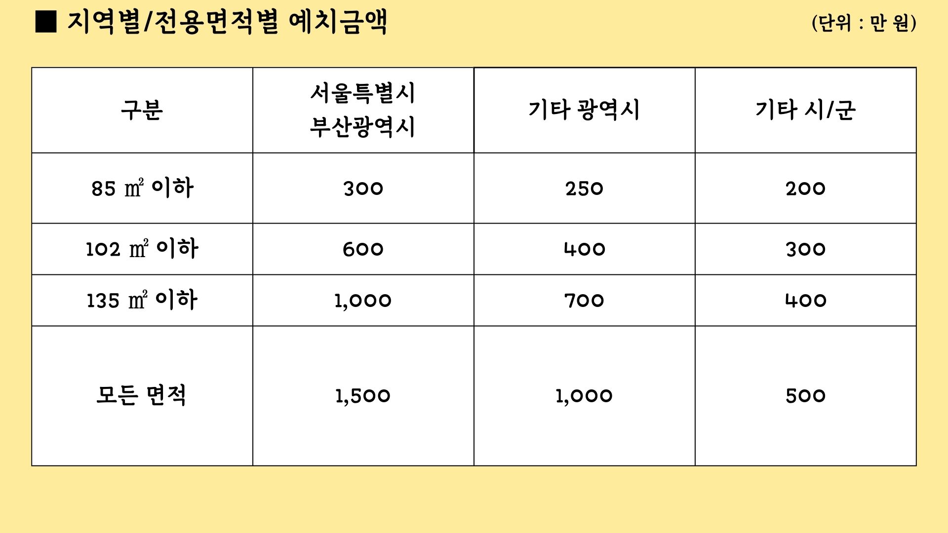 지역별,-면적별-예치금액