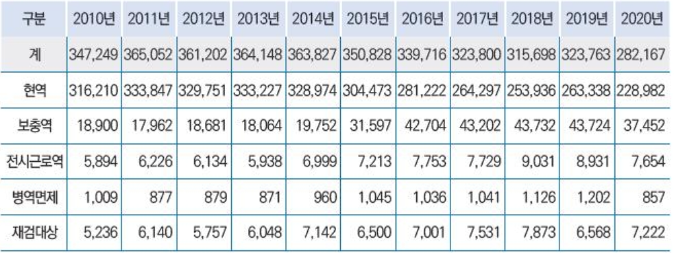 2010~2020 현역비율