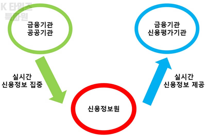 신용-정보-공유-시스템