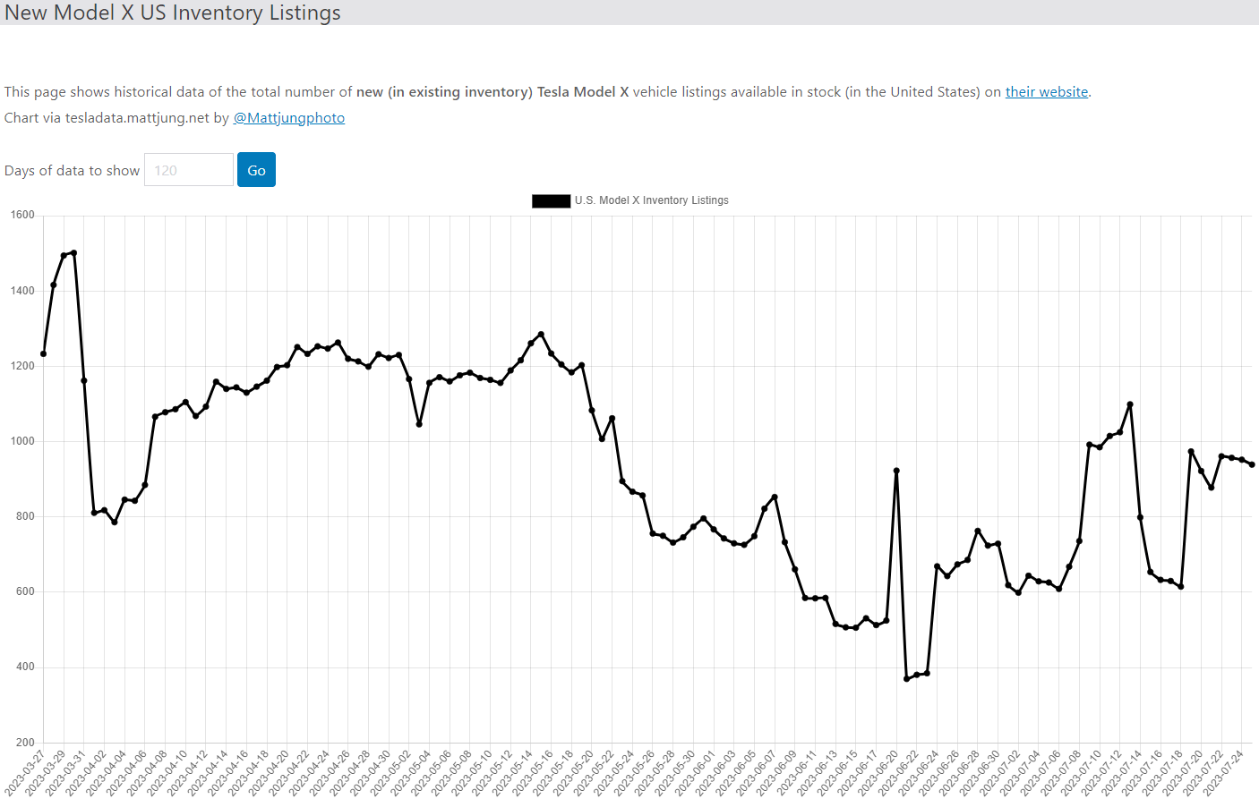 테슬라 모델X 재고