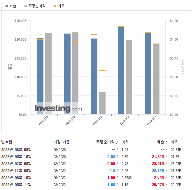 디즈니-실적