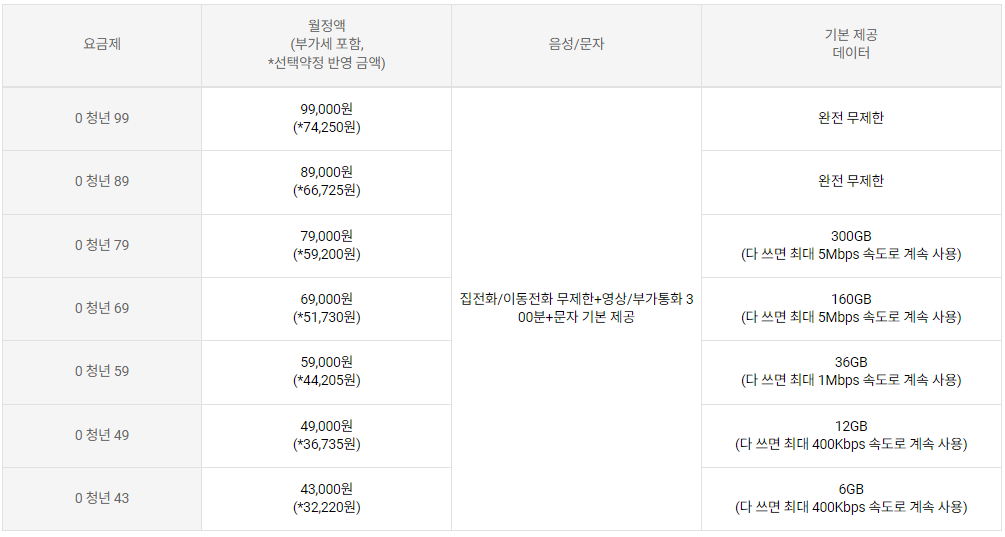 0청년 요금제 선택약정