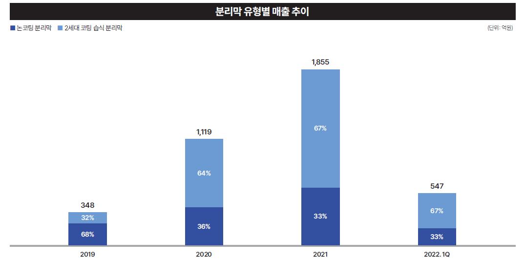 고단가의 코팅제품 매출 비중 증가