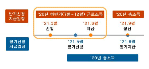 근로장려금 정기 반기 신청기간