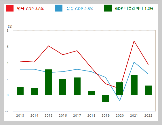  2022년 4분기 및 연간 국민총소득 현황 (2023년 3월 7일 보도자료)