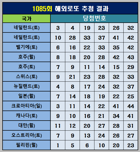 1085회 해외로또 당첨번호