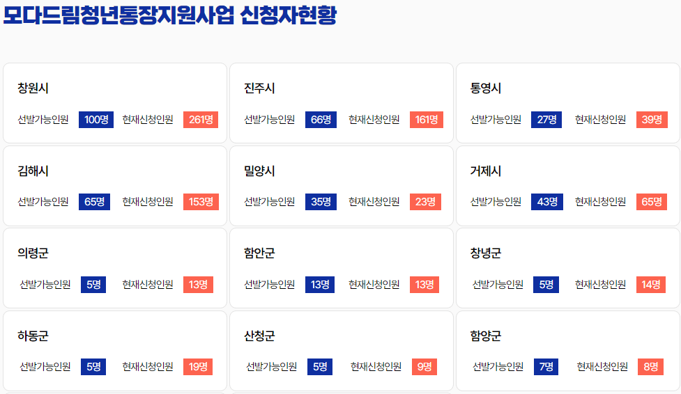 모다드림청년통장지원사업 신청자 현황