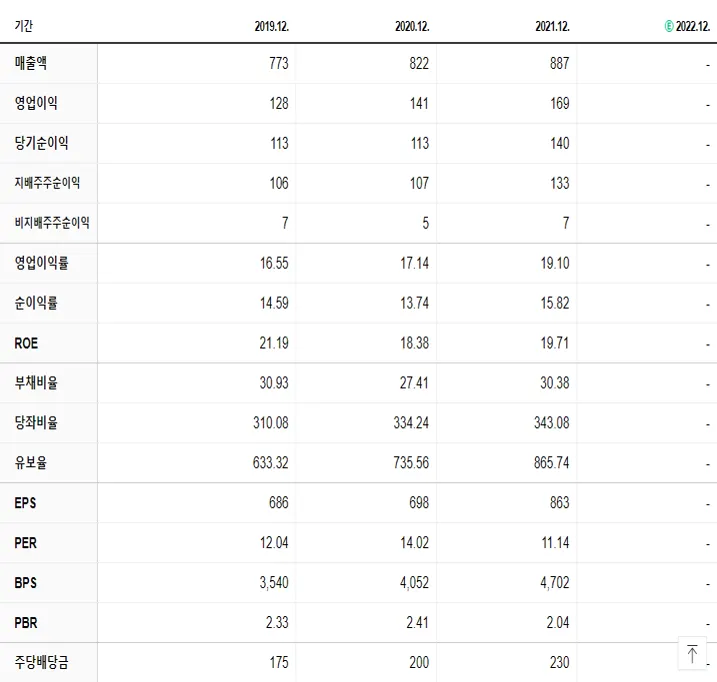 나이스디앤비 재무제표