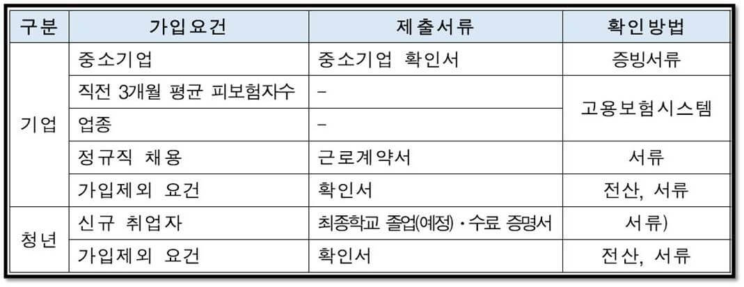 2023년 청년내일채움공제 신청방법 : 참가 요건 관련 제출 서류 안내