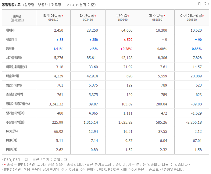 티웨이항공_동종업비교자료