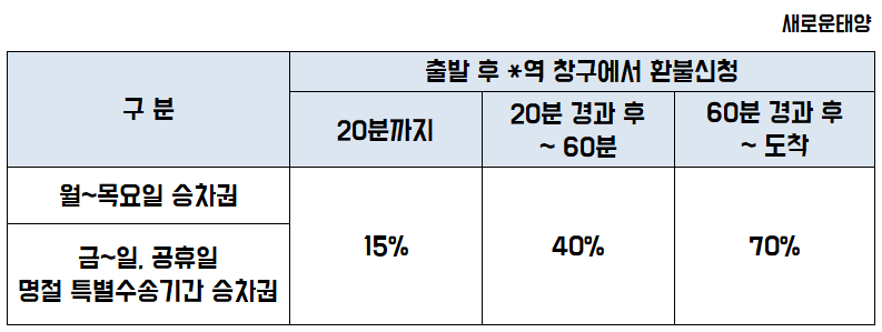 KTX취소