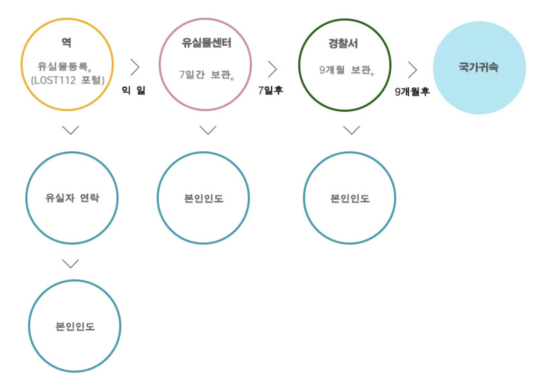 8호선-분실물-처리-절차