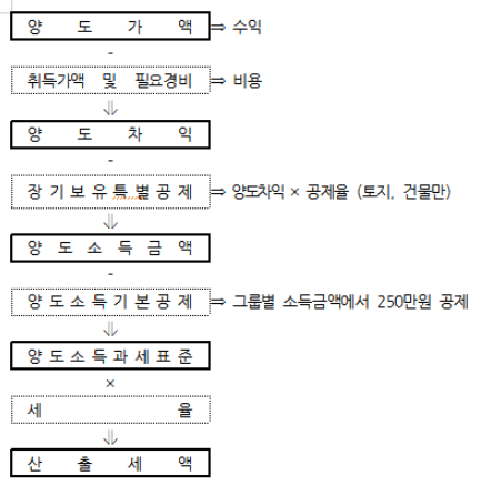양도소득세율쉽고 4