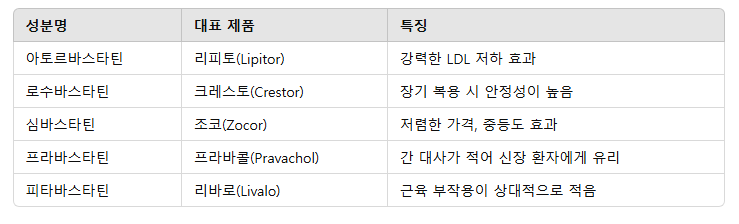 스타틴의 대표적인 종류