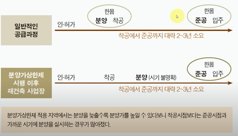 아파트 공급과정 (출처 : Youtube)