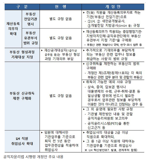  직급 관계없이 부동산 관련 업무 공직자 전원 재산등록 의무화
