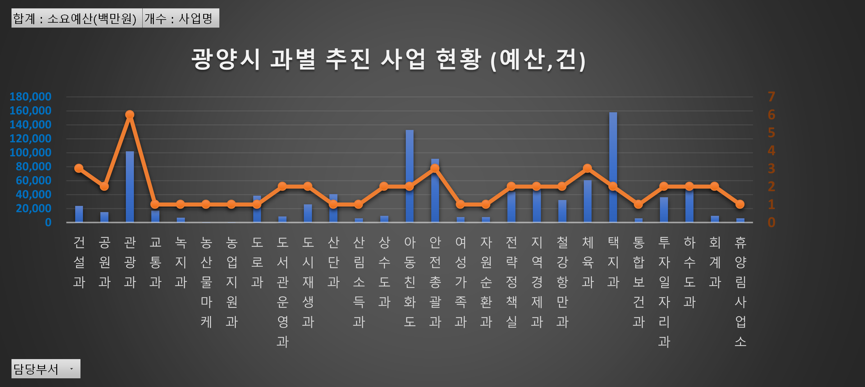 광양시 과별 추진 사업 현황 (예산&#44;건) 그래프입니다.