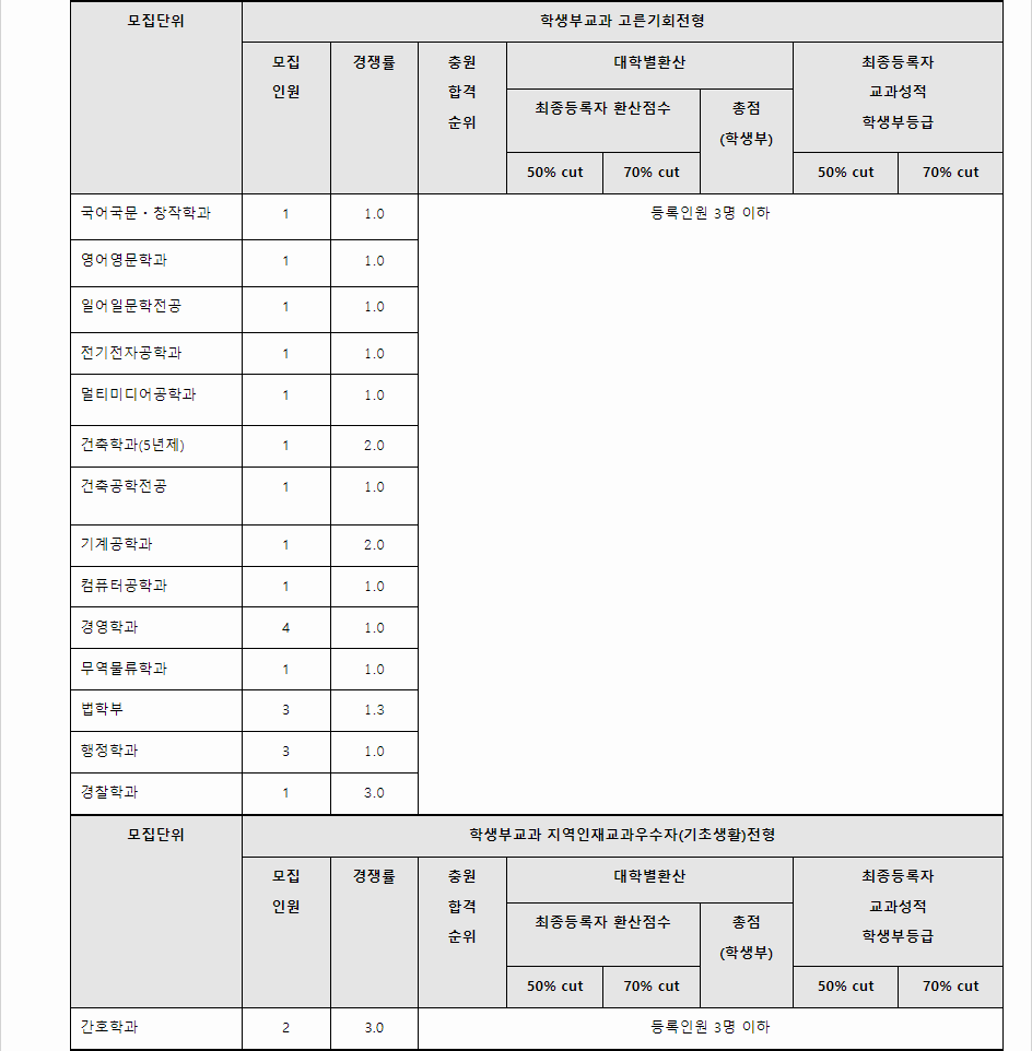 2023학년도 한남대학교 학생부교과전형 고른기회전형 결과