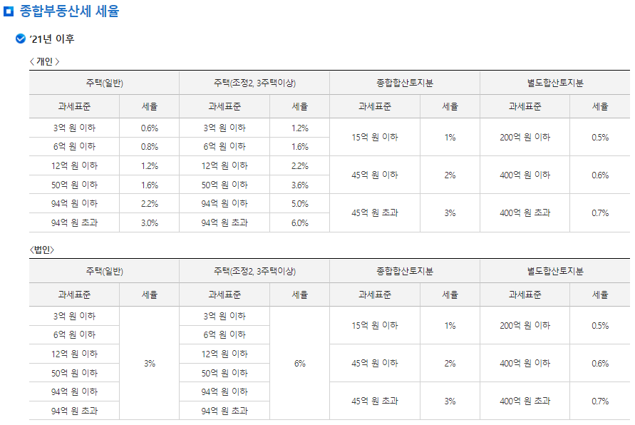 종합부동산세율