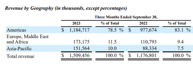 Arista Networks 기업알아보기&#44; Arista Networks 2023년 3Q 기업보고서